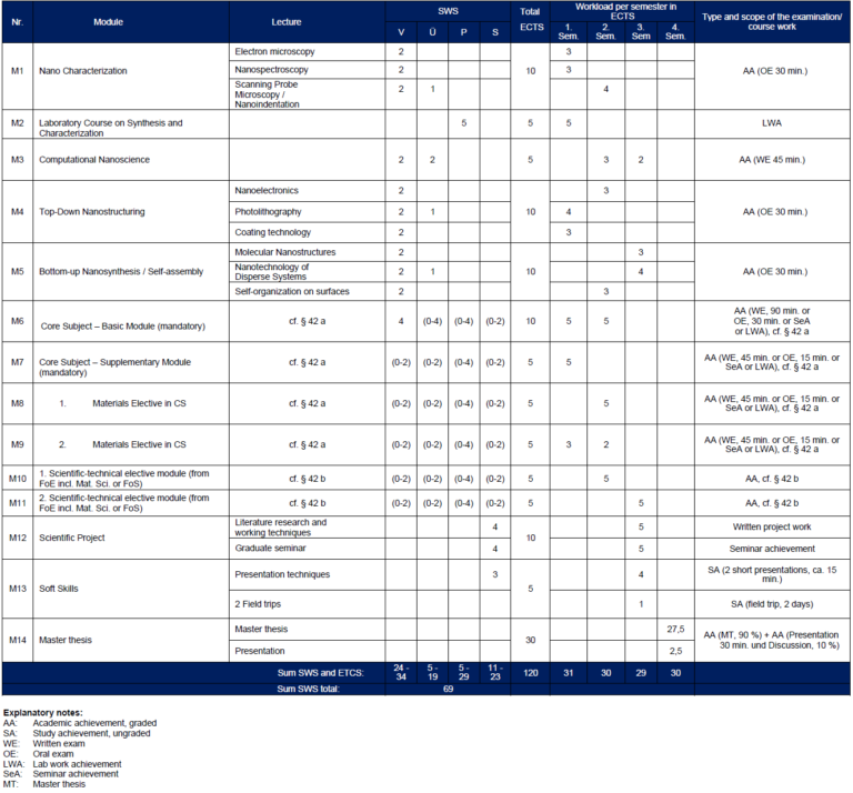 Course Outline Nanotechnology